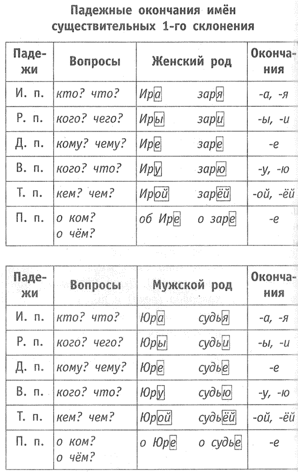 Падежи русского языка таблица для 4 класса